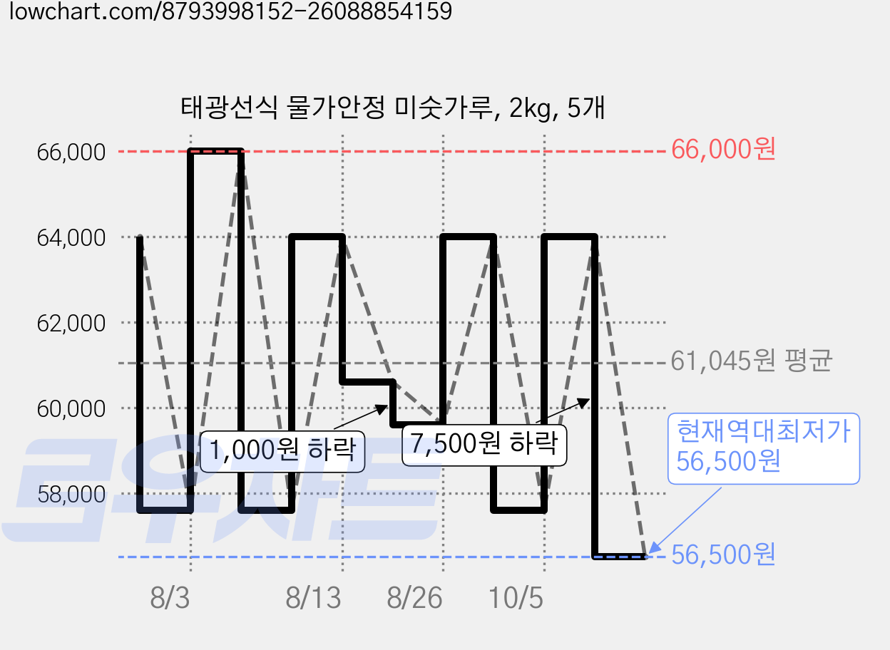태광선식 물가안정 미숫가루, 2kg, 5개 가격 변동 차트, 현재가 56,500원, 역대최저가