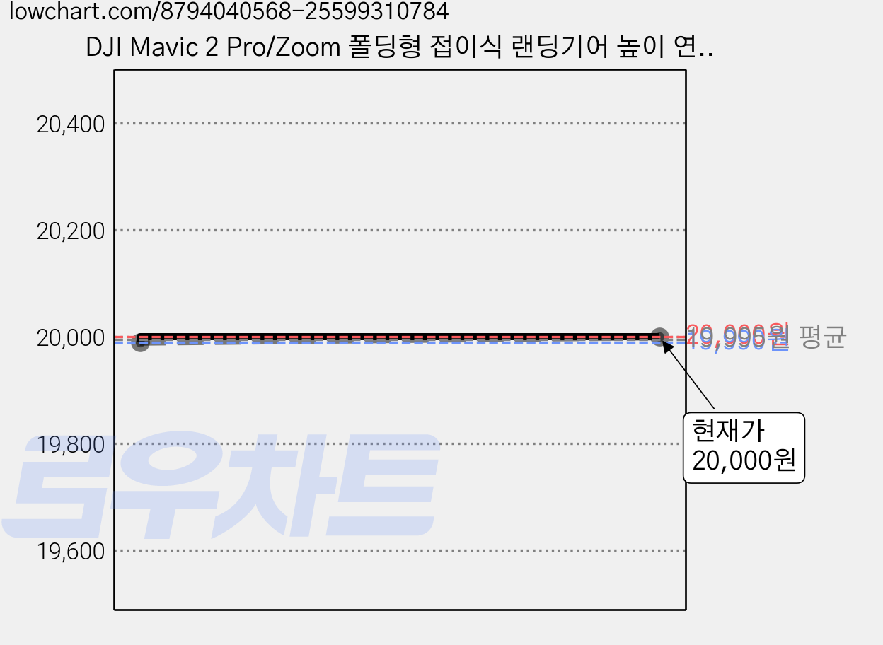 DJI Mavic 2 Pro/Zoom 폴딩형 접이식 랜딩기어 높이 연장 착륙 보호 스키드 받침대, 1개, (매빅2프로) 폴딩스키드 가격 변동 차트, 현재가 20,000원, 관측 최저가 19,990원