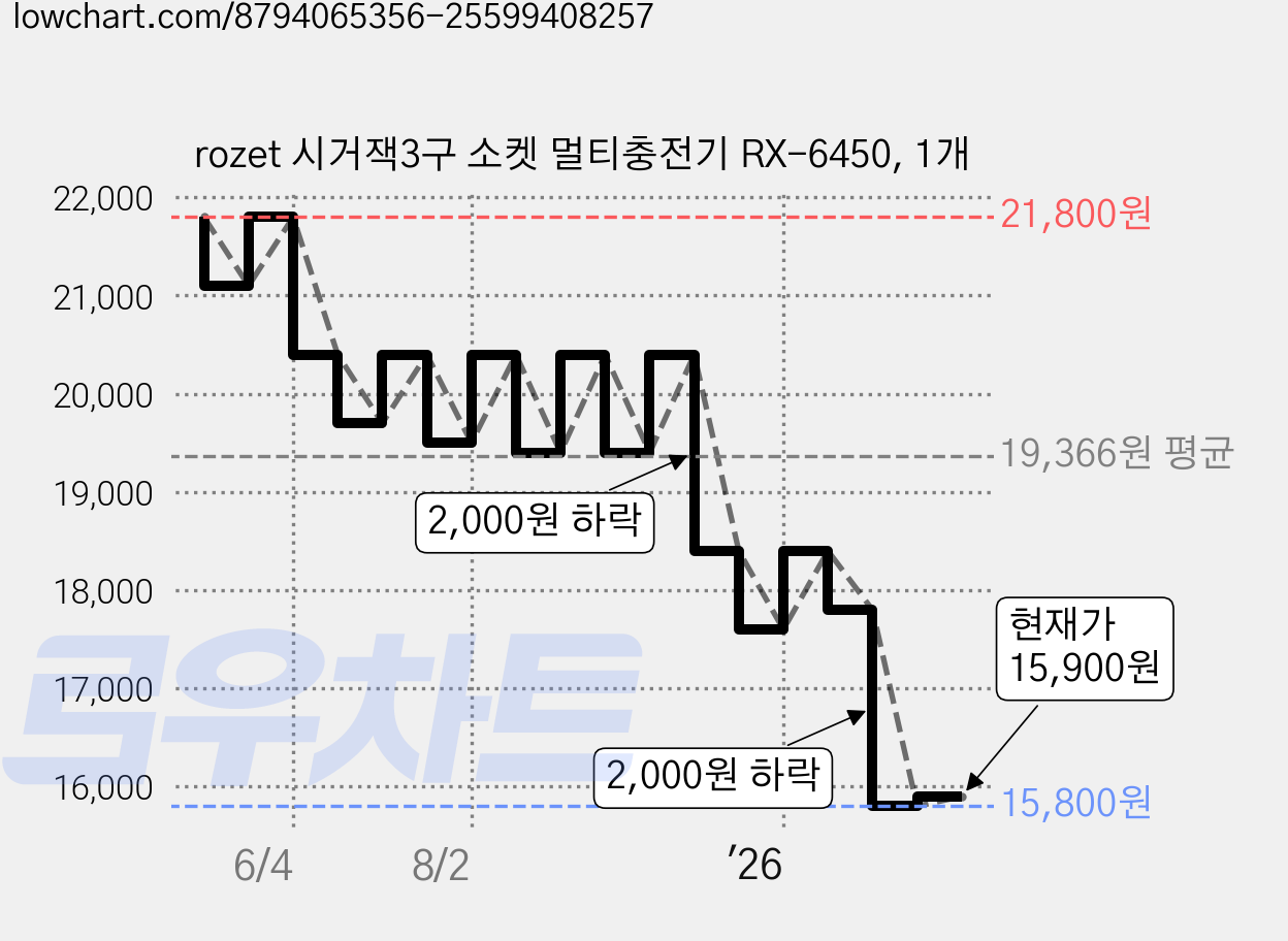 rozet 시거잭3구 소켓 멀티충전기 RX-6450, 1개 가격 변동 차트, 현재가 15,900원, 관측 최저가 15,800원