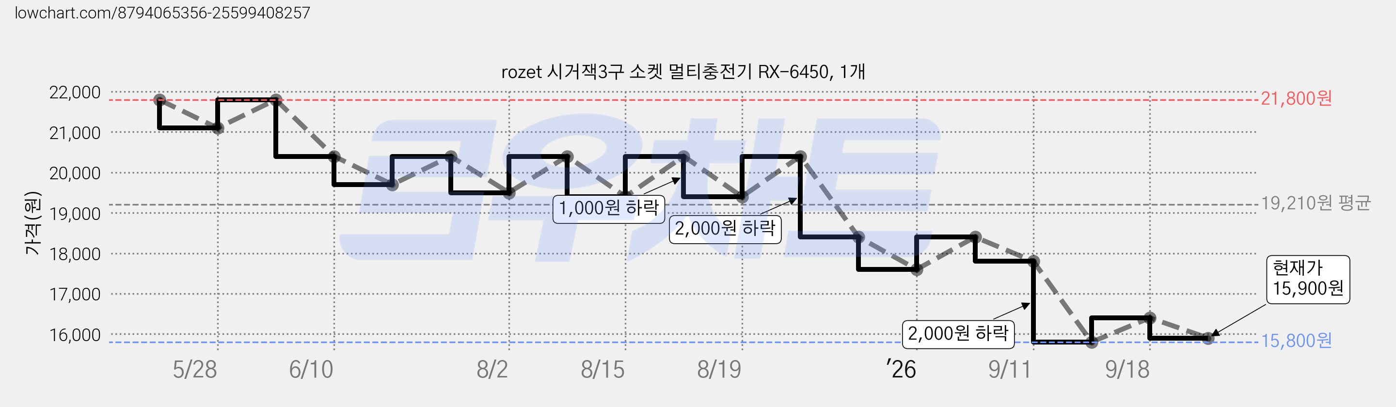 rozet 시거잭3구 소켓 멀티충전기 RX-6450, 1개 가격 변동 차트, 현재가 15,900원, 관측 최저가 15,800원