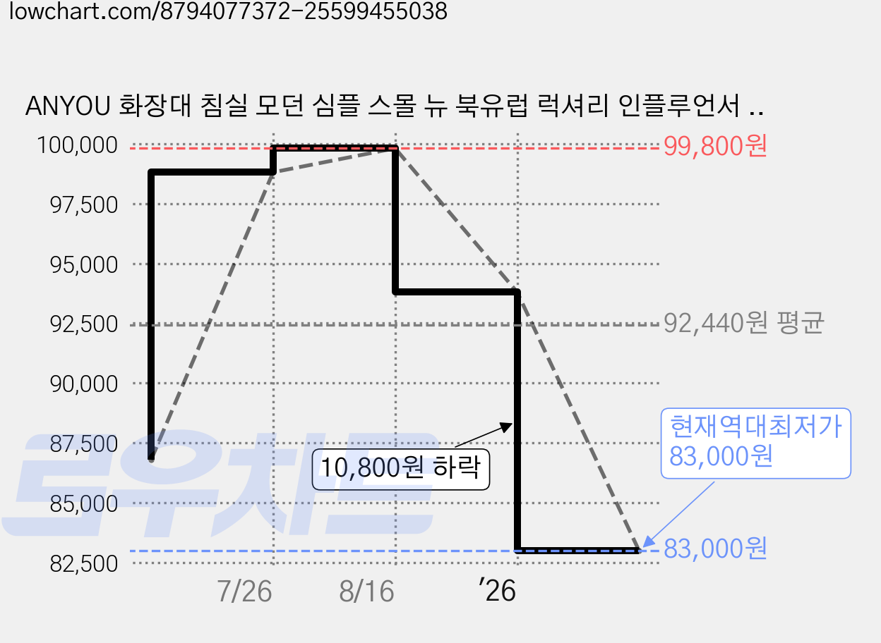ANYOU 화장대 침실 모던 심플 스몰 뉴 북유럽 럭셔리 인플루언서 메이크업 테이블 수납장 일체형+LED 거울, 흰색(60-80)cm 가격 변동 차트, 현재가 83,000원, 역대최저가