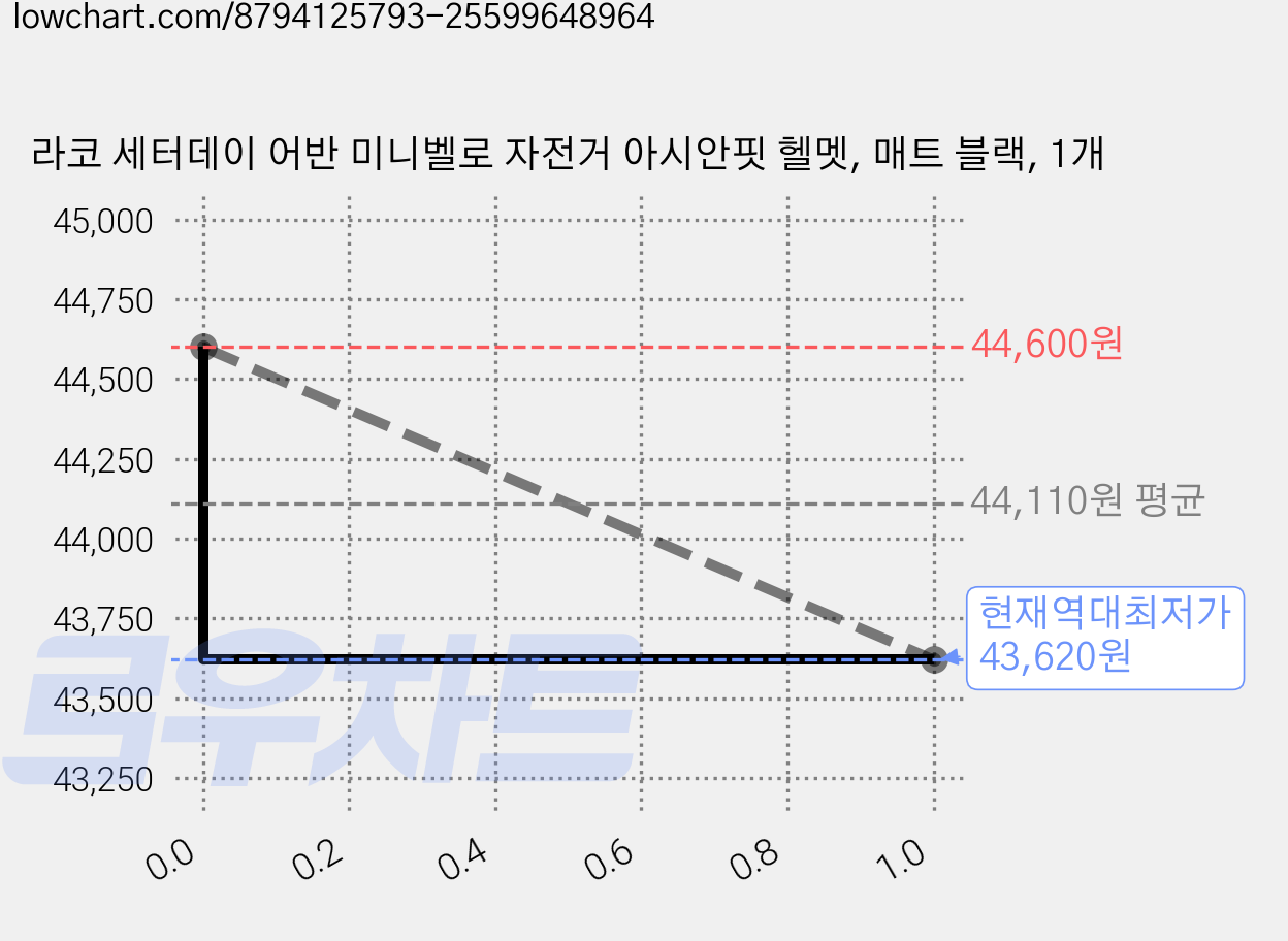 라코 세터데이 어반 미니벨로 자전거 아시안핏 헬멧, 매트 블랙, 1개 가격 변동 차트, 현재가 43,620원, 역대최저가