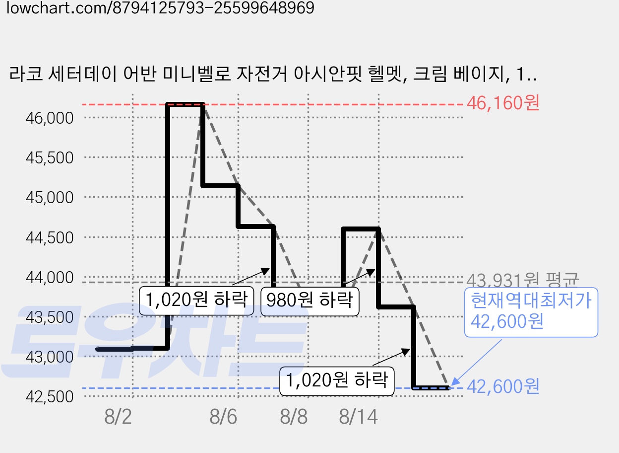 라코 세터데이 어반 미니벨로 자전거 아시안핏 헬멧, 크림 베이지, 1개 가격 변동 차트, 현재가 42,600원, 역대최저가