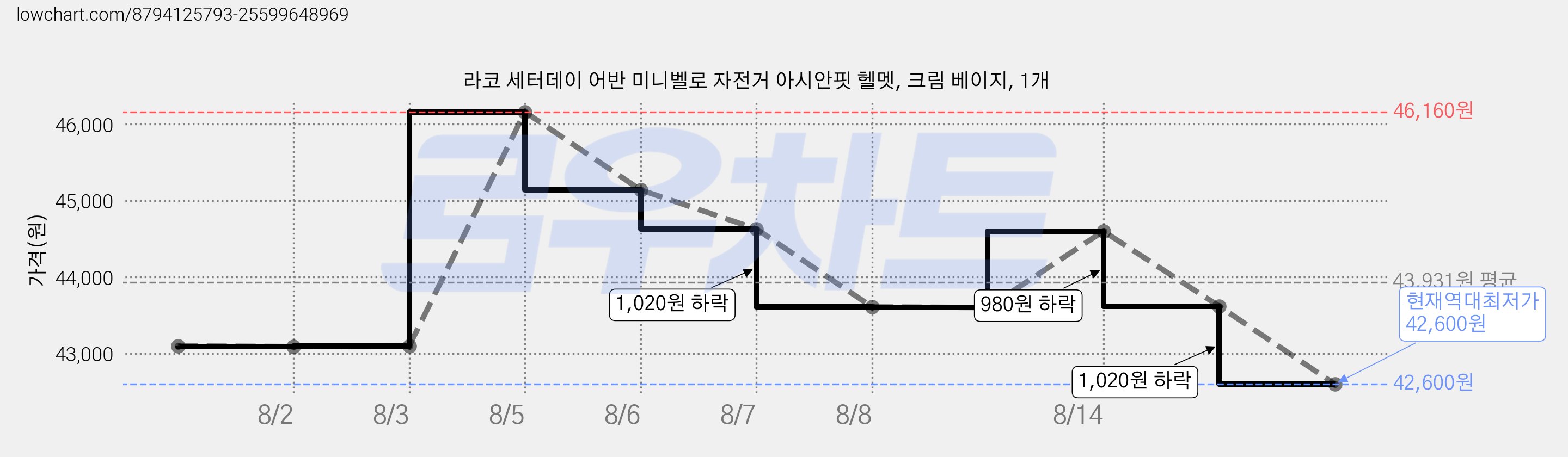 라코 세터데이 어반 미니벨로 자전거 아시안핏 헬멧, 크림 베이지, 1개 가격 변동 차트, 현재가 42,600원, 역대최저가