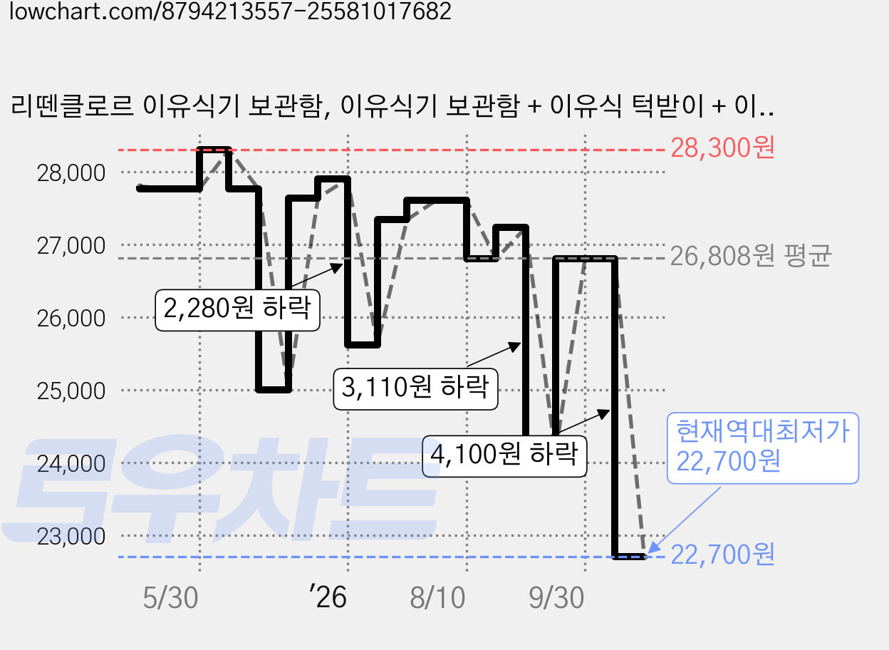 리뗀클로르 이유식기 보관함, 이유식기 보관함 + 이유식 턱받이 + 이유식 레시피북, 그레이 가격 변동 차트, 현재가 22,700원, 역대최저가