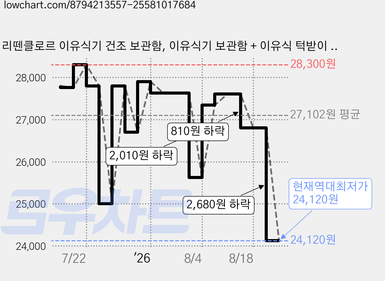 리뗀클로르 이유식기 건조 보관함, 이유식기 보관함 + 이유식 턱받이 + 레시피 북 + 도마꽂이, 베이지 가격 변동 차트, 현재가 24,120원, 역대최저가