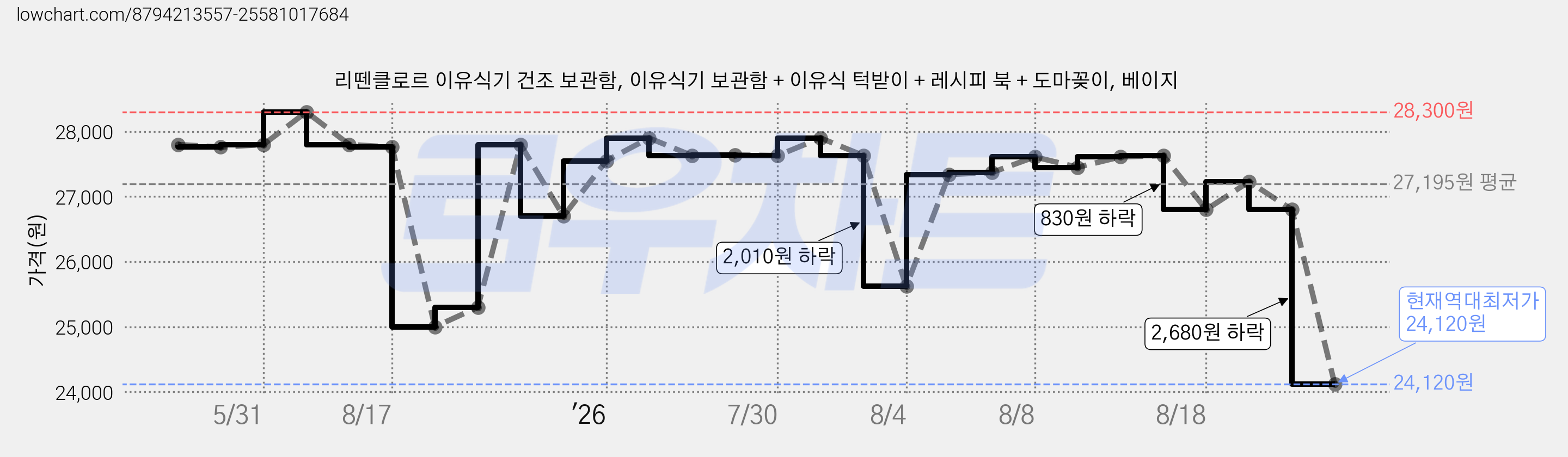 리뗀클로르 이유식기 건조 보관함, 이유식기 보관함 + 이유식 턱받이 + 레시피 북 + 도마꽂이, 베이지 가격 변동 차트, 현재가 24,120원, 역대최저가