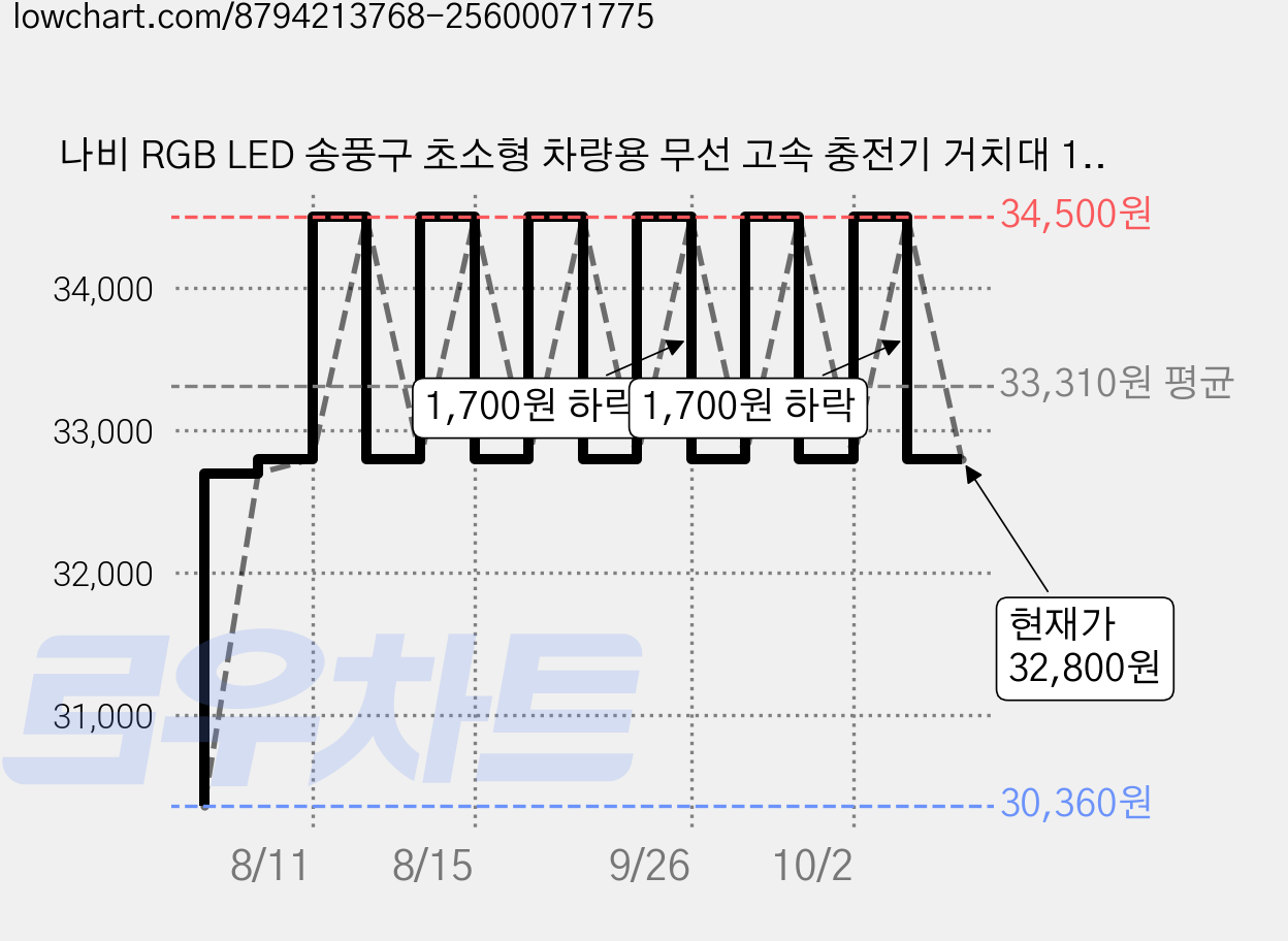나비 RGB LED 송풍구 초소형 차량용 무선 고속 충전기 거치대 15W 갤럭시 플립7 케이스 장착가능 NV102-FWC2Q, 합본2(초고속충전기) 가격 변동 차트, 현재가 32,800원, 관측 최저가 30,360원
