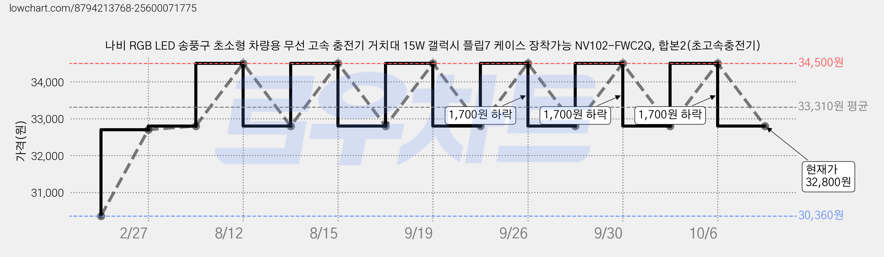 나비 RGB LED 송풍구 초소형 차량용 무선 고속 충전기 거치대 15W 갤럭시 플립7 케이스 장착가능 NV102-FWC2Q, 합본2(초고속충전기) 가격 변동 차트, 현재가 32,800원, 관측 최저가 30,360원