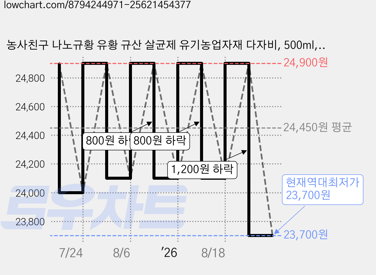 농사친구 나노규황 유황 규산 살균제 유기농업자재 다자비, 500ml, 1개 가격 변동 차트, 현재가 23,700원, 역대최저가