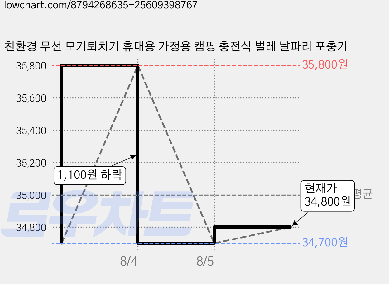 친환경 무선 모기퇴치기 휴대용 가정용 캠핑 충전식 벌레 날파리 포충기 가격 변동 차트, 현재가 34,800원, 역대최저가