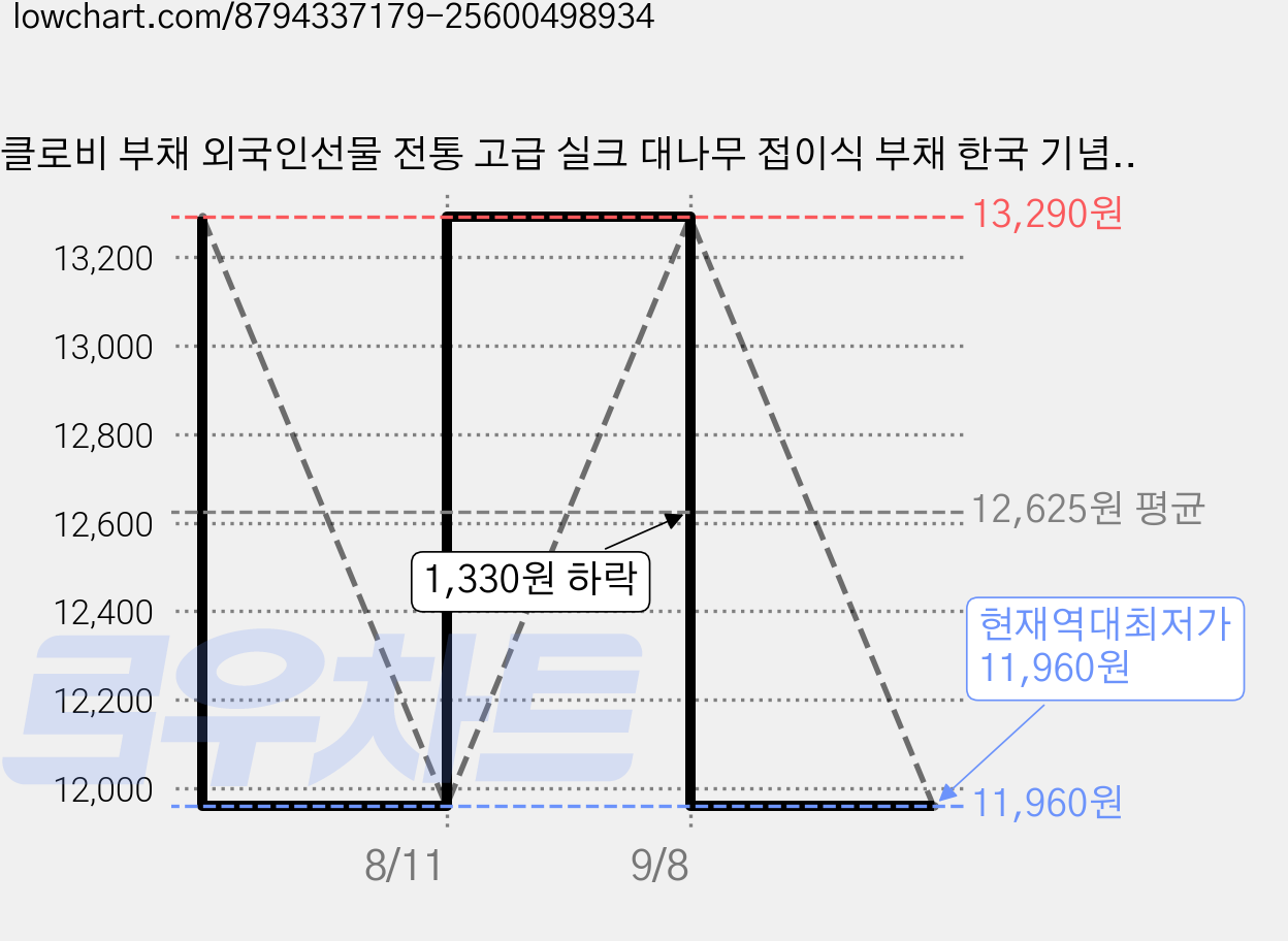 클로비 부채 외국인선물 전통 고급 실크 대나무 접이식 부채 한국 기념품 korean souvenir, 1개, 6.블랙 가격 변동 차트, 현재가 11,960원, 역대최저가