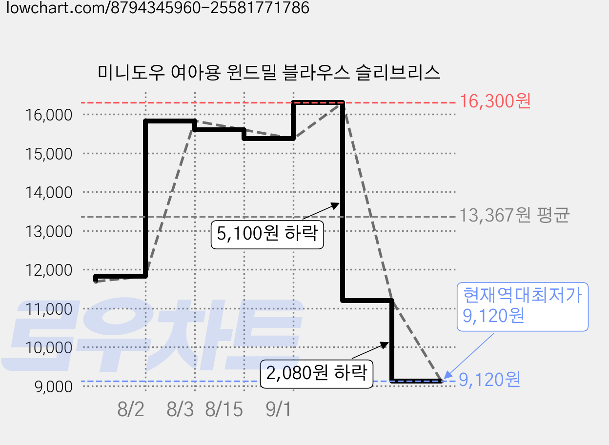 미니도우 여아용 윈드밀 블라우스 슬리브리스 가격 변동 차트, 현재가 9,120원, 역대최저가