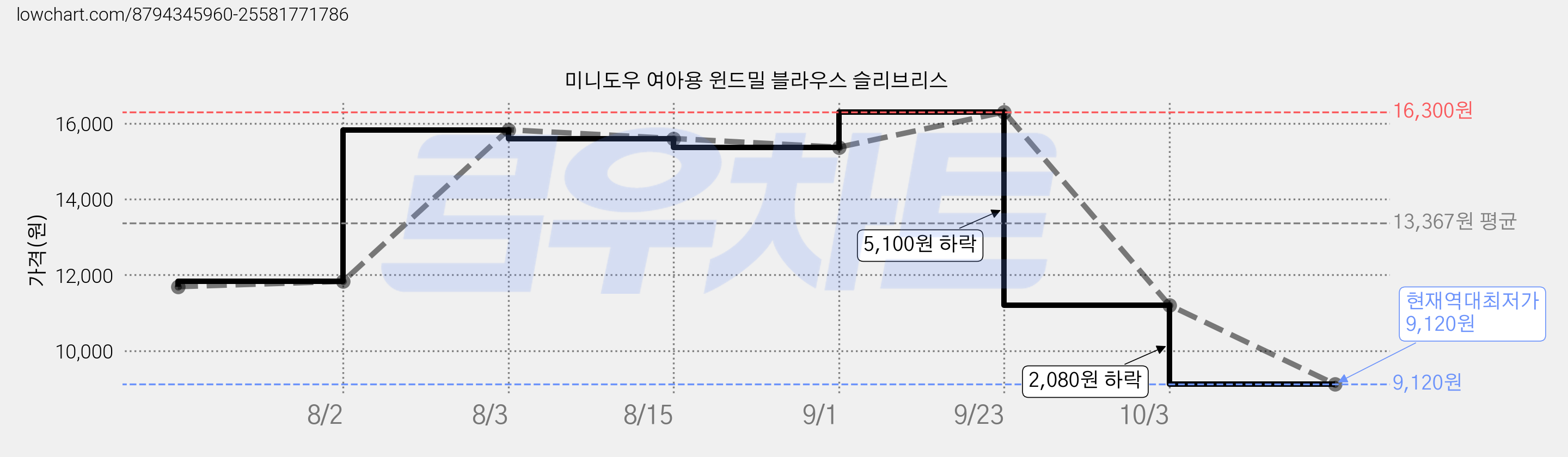 미니도우 여아용 윈드밀 블라우스 슬리브리스 가격 변동 차트, 현재가 9,120원, 역대최저가