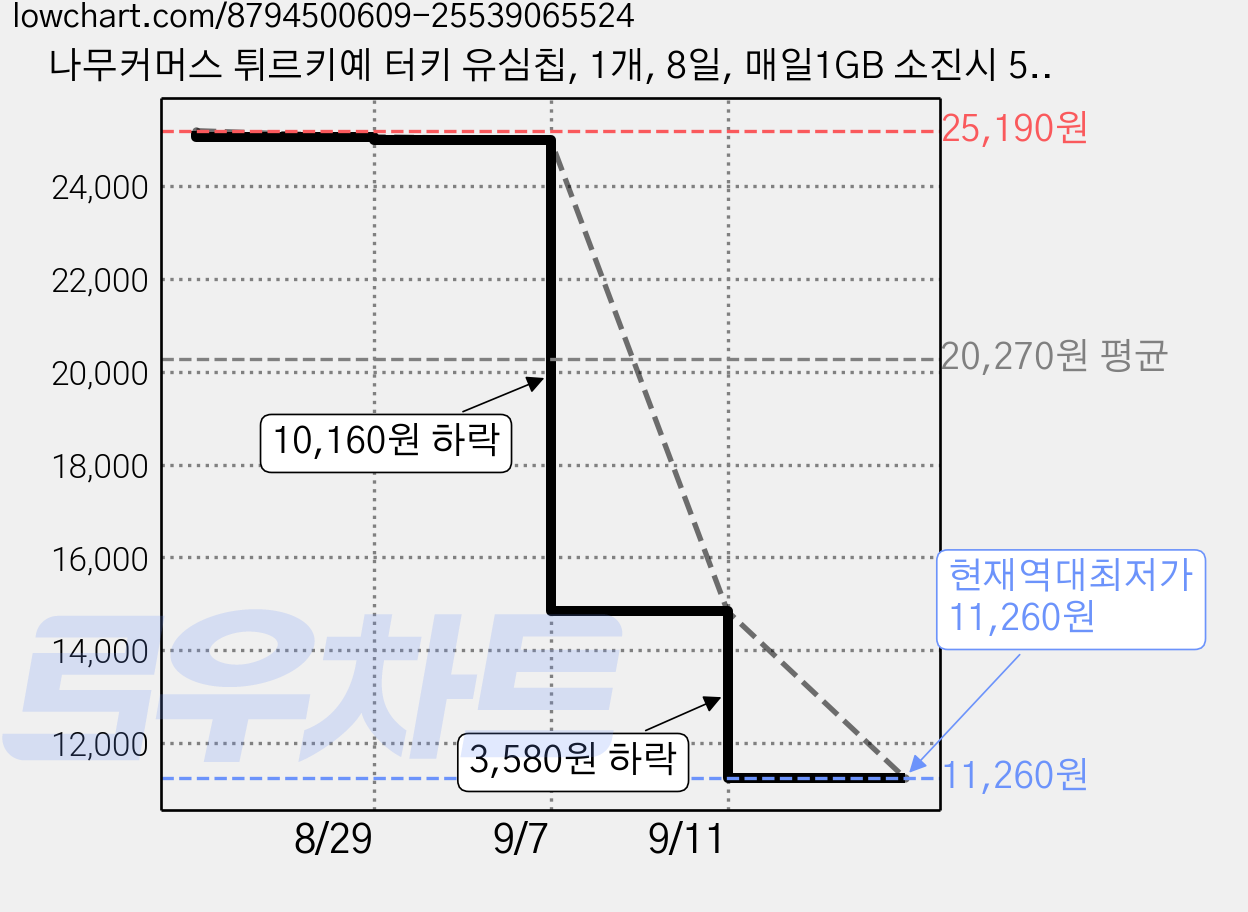 나무커머스 튀르키예 터키 유심칩, 1개, 8일, 매일1GB 소진시 5Mbps 고속 무제한 가격 변동 차트, 현재가 11,260원, 역대최저가