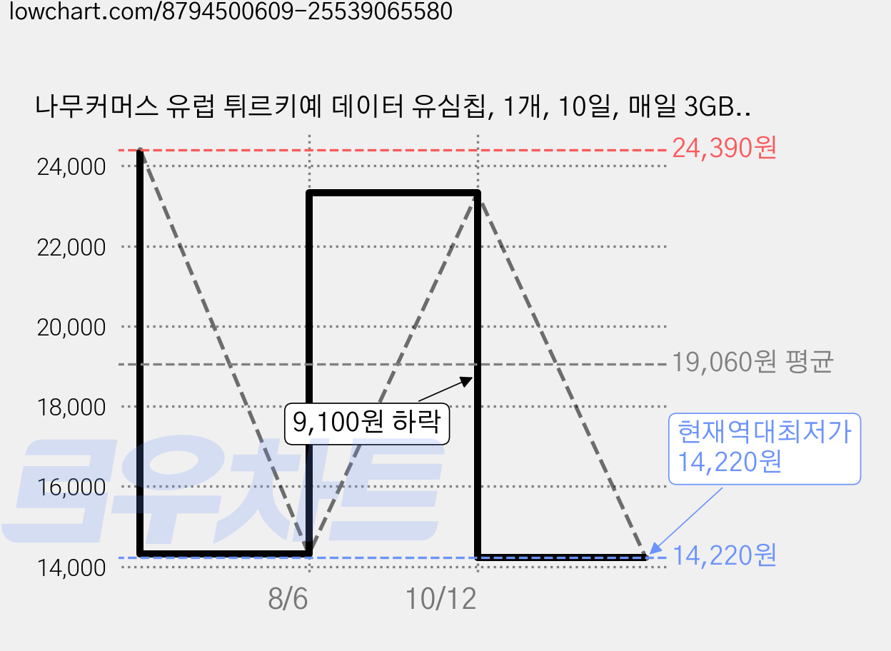 나무커머스 유럽 튀르키예 데이터 유심칩, 1개, 10일, 매일 3GB 소진시 저속 무제한 가격 변동 차트, 현재가 14,220원, 역대최저가