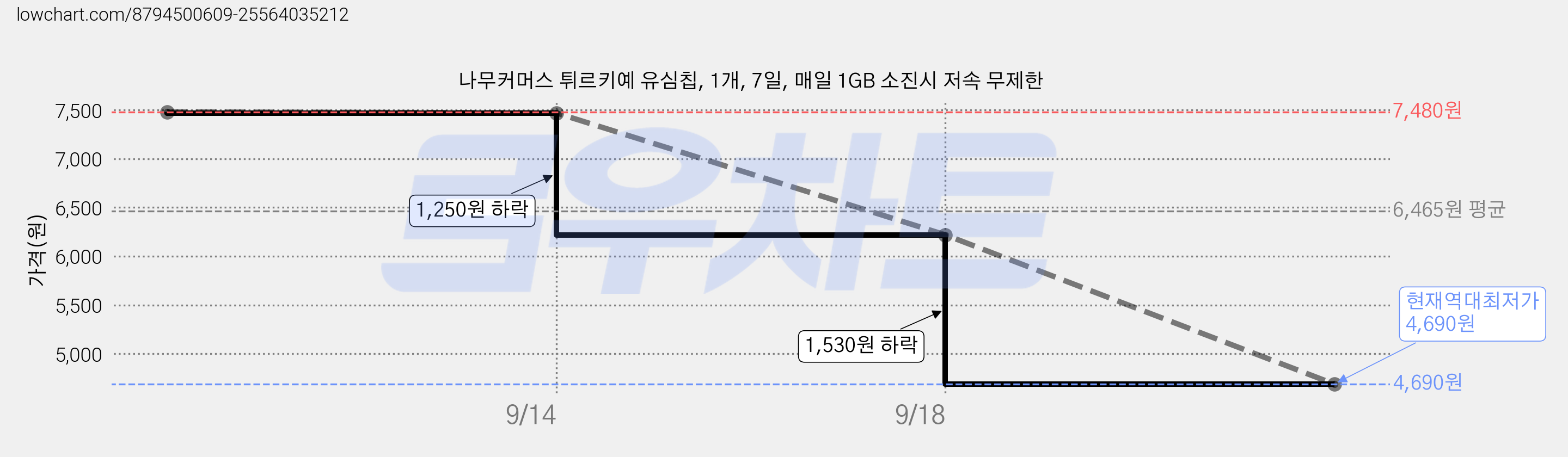 나무커머스 튀르키예 유심칩, 1개, 7일, 매일 1GB 소진시 저속 무제한 가격 변동 차트, 현재가 4,690원, 역대최저가