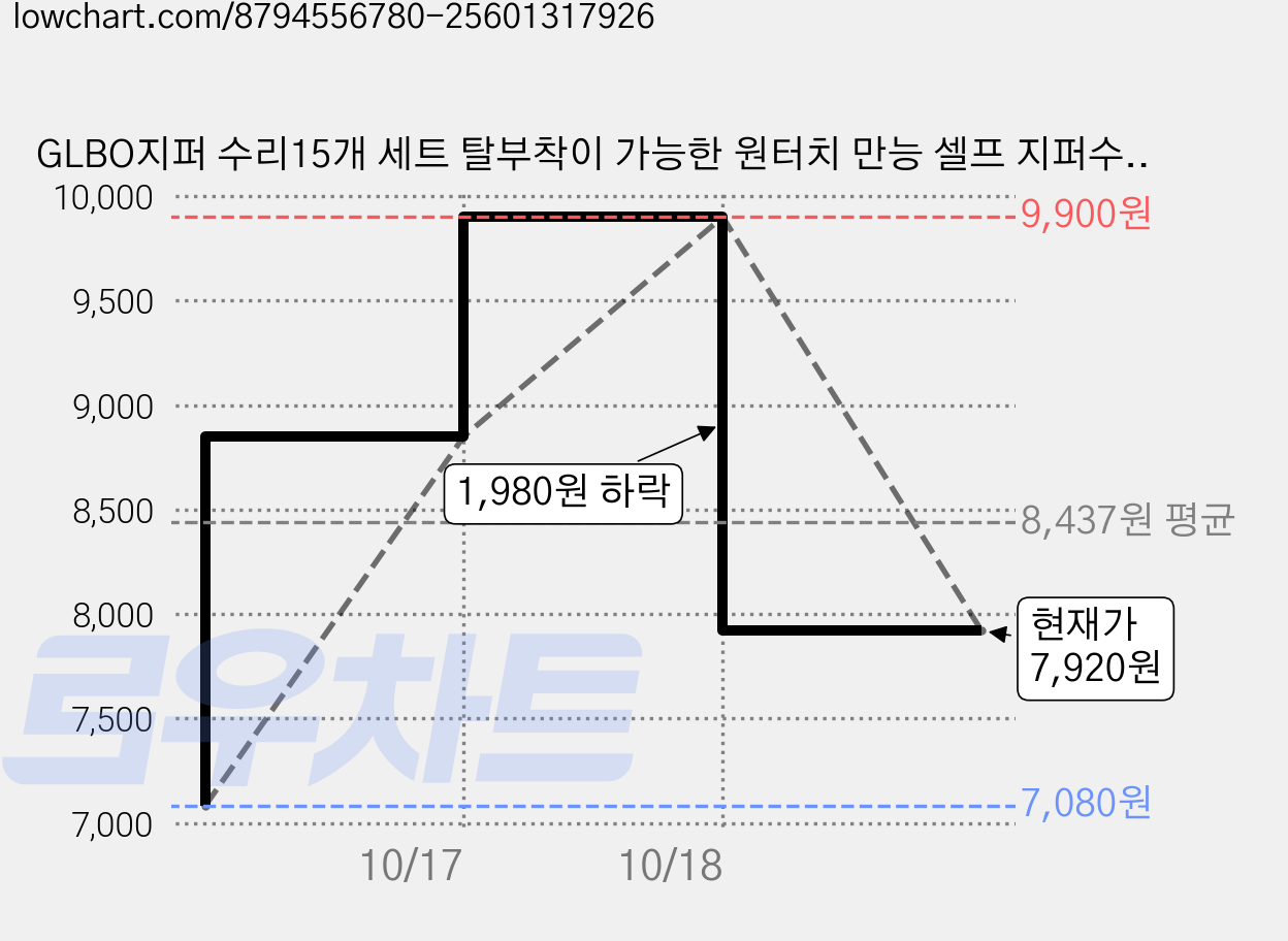 GLBO지퍼 수리15개 세트 탈부착이 가능한 원터치 만능 셀프 지퍼수리 지퍼헤드 교체 키트ZIPPERA001, 15개, 블랙Black(XRG003) 가격 변동 차트, 현재가 7,920원, 관측 최저가 7,080원
