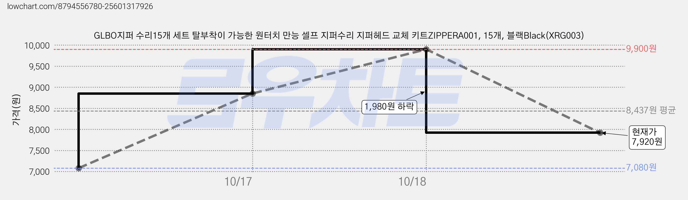 GLBO지퍼 수리15개 세트 탈부착이 가능한 원터치 만능 셀프 지퍼수리 지퍼헤드 교체 키트ZIPPERA001, 15개, 블랙Black(XRG003) 가격 변동 차트, 현재가 7,920원, 관측 최저가 7,080원