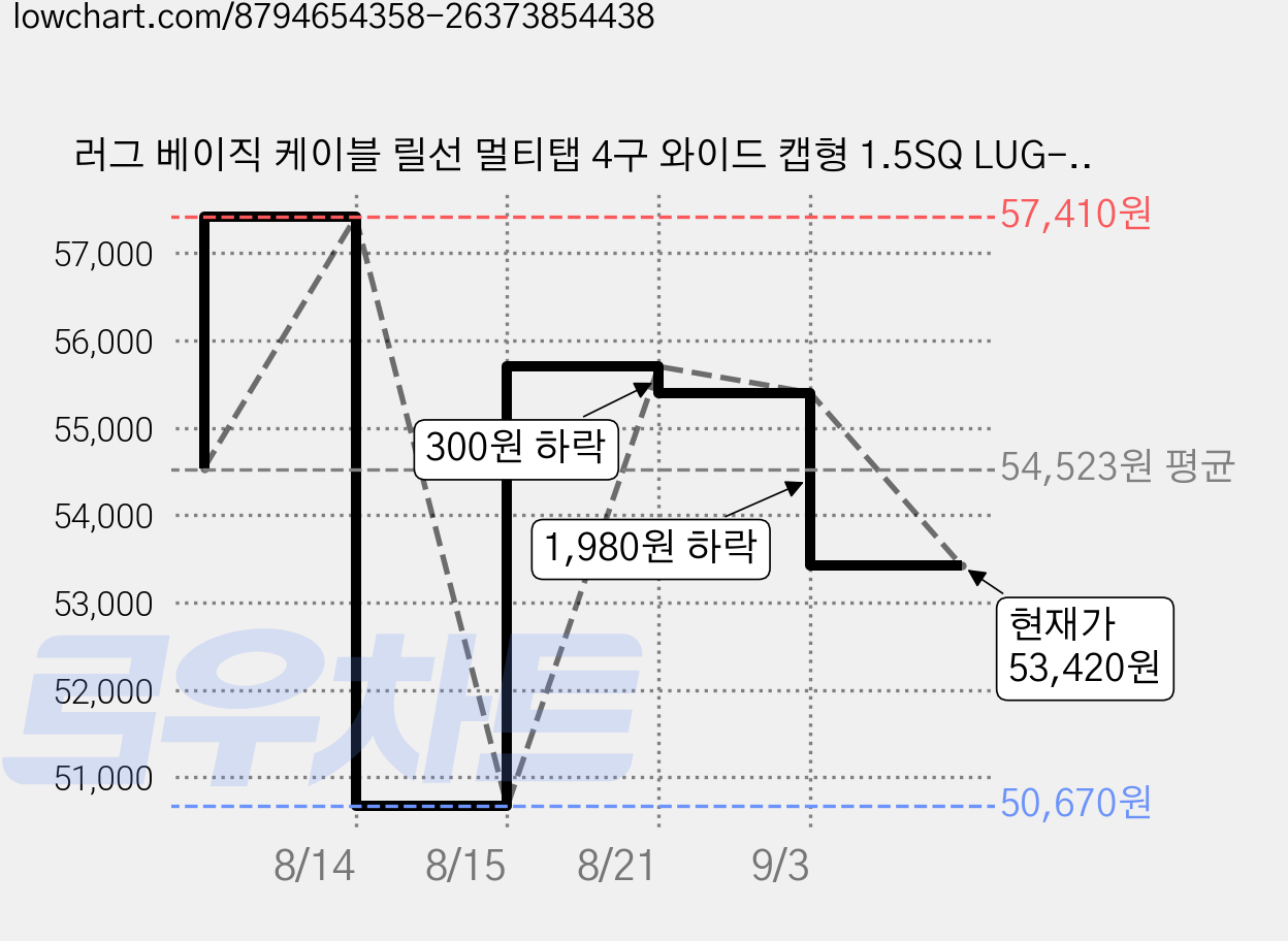 러그 베이직 케이블 릴선 멀티탭 4구 와이드 캡형 1.5SQ LUG-G25MP-A, 1개, 크림브라운, 25m 가격 변동 차트, 현재가 53,420원, 관측 최저가 50,670원