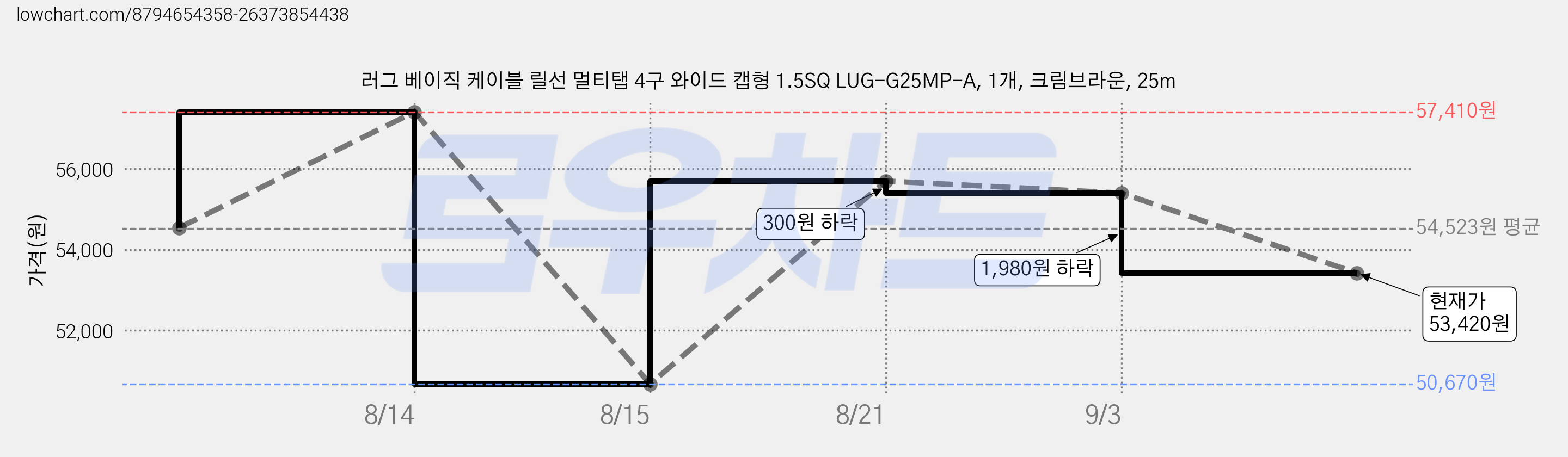 러그 베이직 케이블 릴선 멀티탭 4구 와이드 캡형 1.5SQ LUG-G25MP-A, 1개, 크림브라운, 25m 가격 변동 차트, 현재가 53,420원, 관측 최저가 50,670원