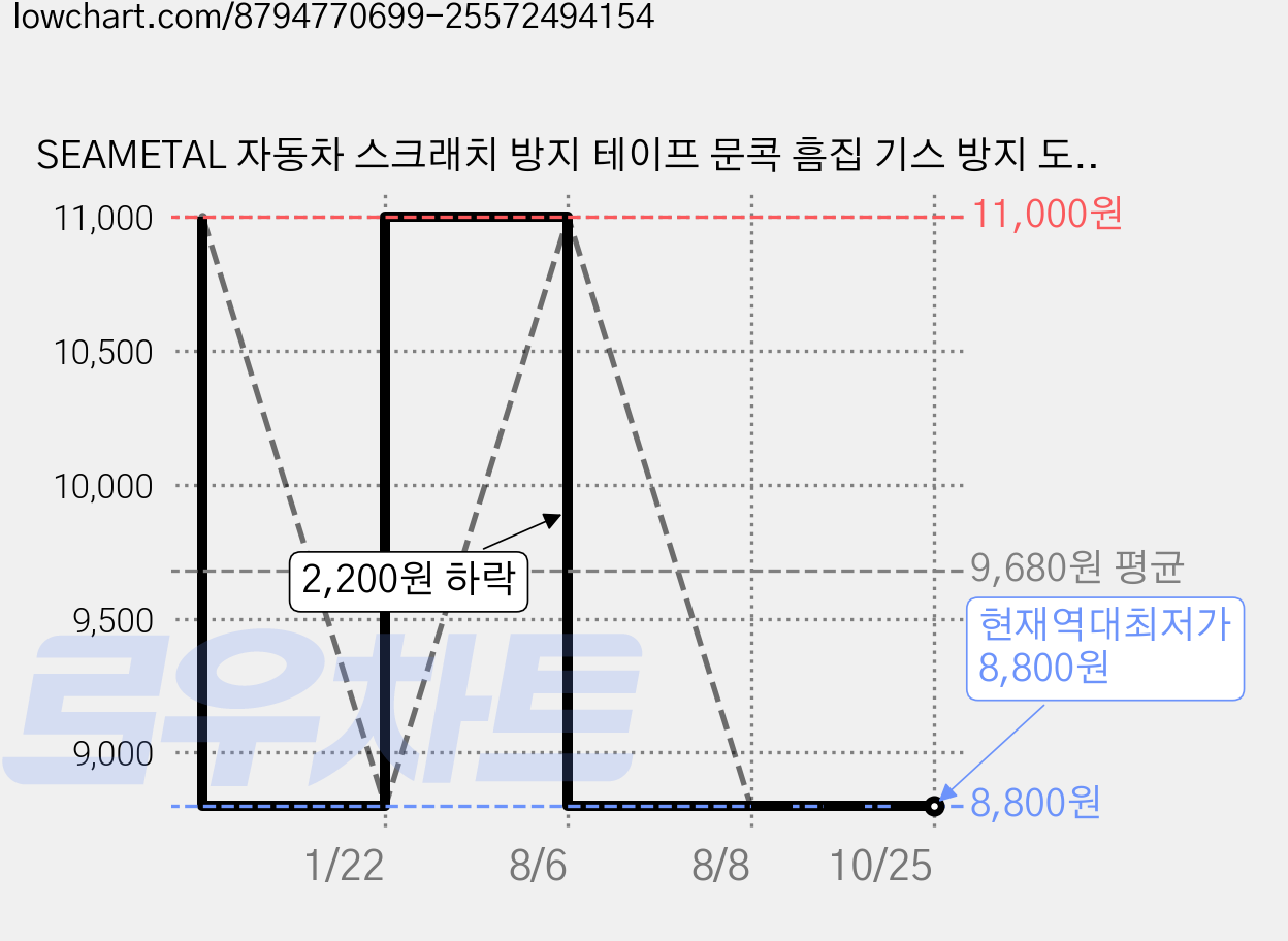 SEAMETAL 자동차 스크래치 방지 테이프 문콕 흠집 기스 방지 도어스텝 가드 코팅 발판스티커, 카본 블랙 5D, 1개 가격 변동 차트, 현재가 8,800원, 역대최저가