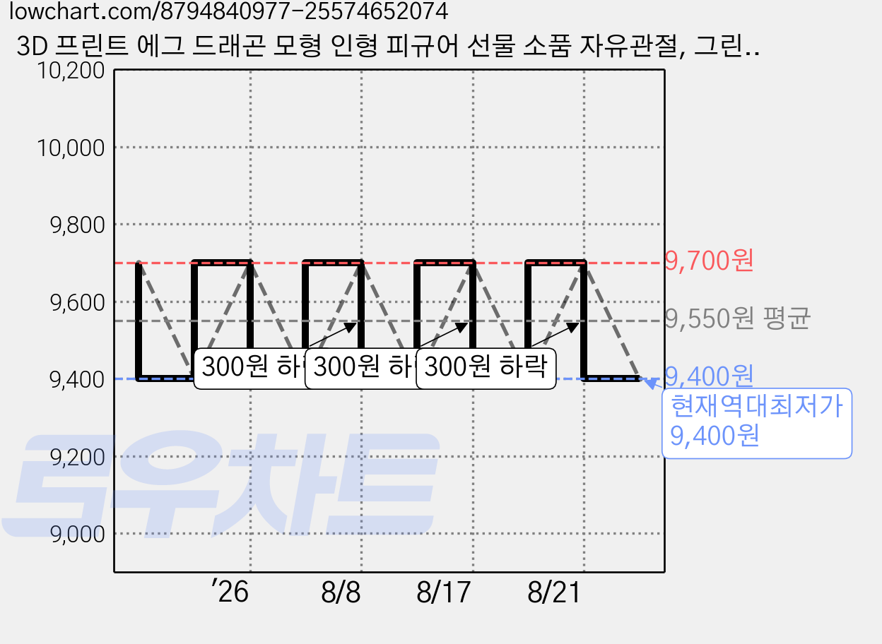 3D 프린트 에그 드래곤 모형 인형 피규어 선물 소품 자유관절, 그린블루, 1개 가격 변동 차트, 현재가 9,400원, 역대최저가