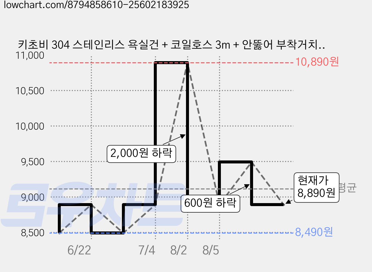 키초비 304 스테인리스 욕실건 + 코일호스 3m + 안뚫어 부착거치대 세트, 회색, 1세트 가격 변동 차트, 현재가 8,890원, 관측 최저가 6,890원