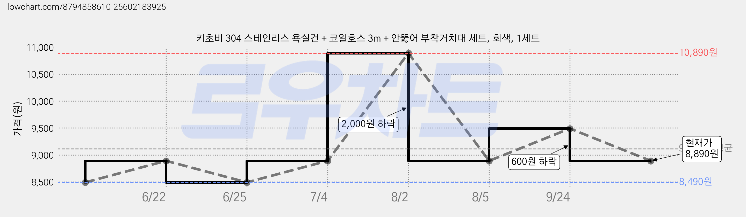 키초비 304 스테인리스 욕실건 + 코일호스 3m + 안뚫어 부착거치대 세트, 회색, 1세트 가격 변동 차트, 현재가 8,890원, 관측 최저가 6,890원