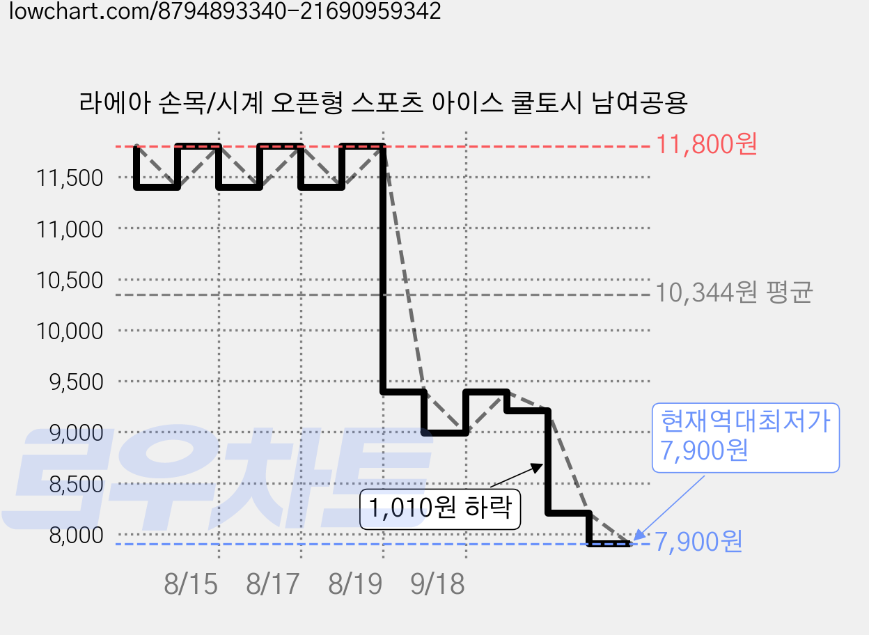 라에아 손목/시계 오픈형 스포츠 아이스 쿨토시 남여공용 가격 변동 차트, 현재가 7,900원, 역대최저가