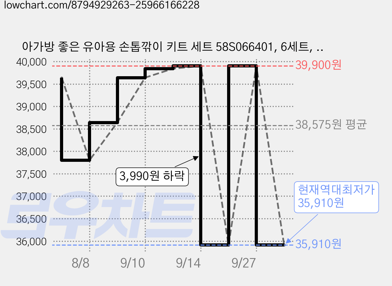 아가방 좋은 유아용 손톱깎이 키트 세트 58S066401, 6세트, 옐로우 가격 변동 차트, 현재가 35,910원, 역대최저가