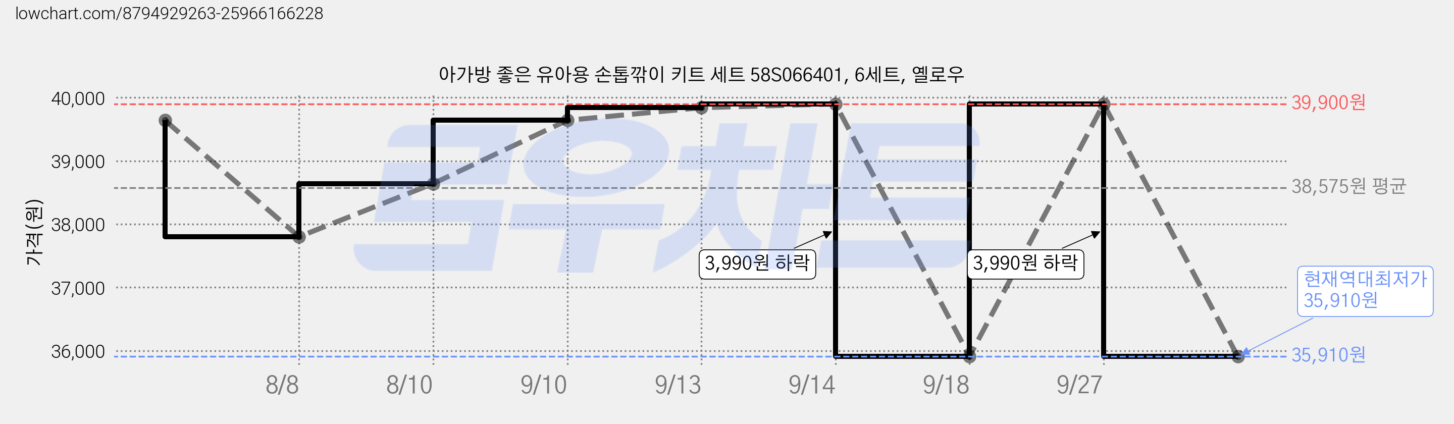 아가방 좋은 유아용 손톱깎이 키트 세트 58S066401, 6세트, 옐로우 가격 변동 차트, 현재가 35,910원, 역대최저가