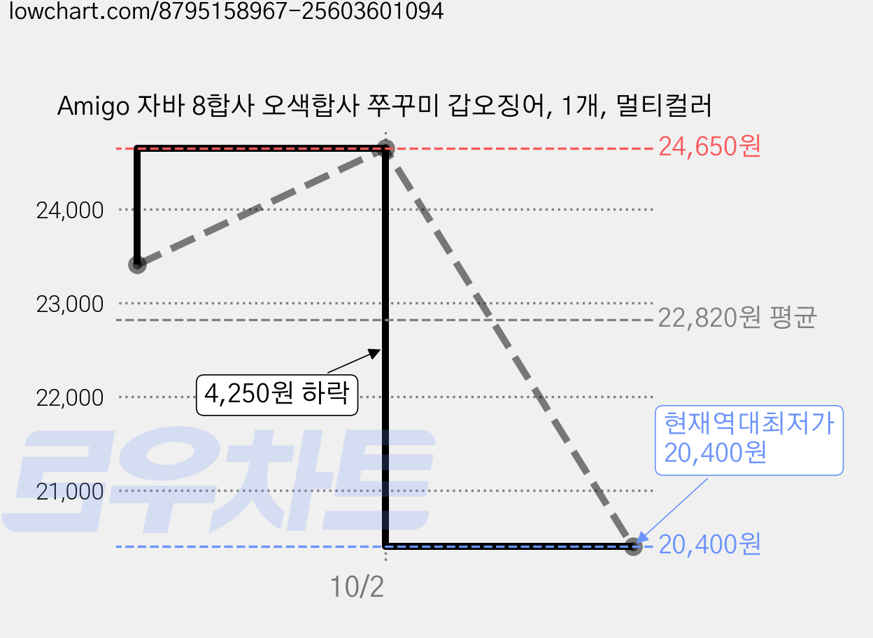 Amigo 자바 8합사 오색합사 쭈꾸미 갑오징어, 1개, 멀티컬러 가격 변동 차트, 현재가 20,400원, 역대최저가
