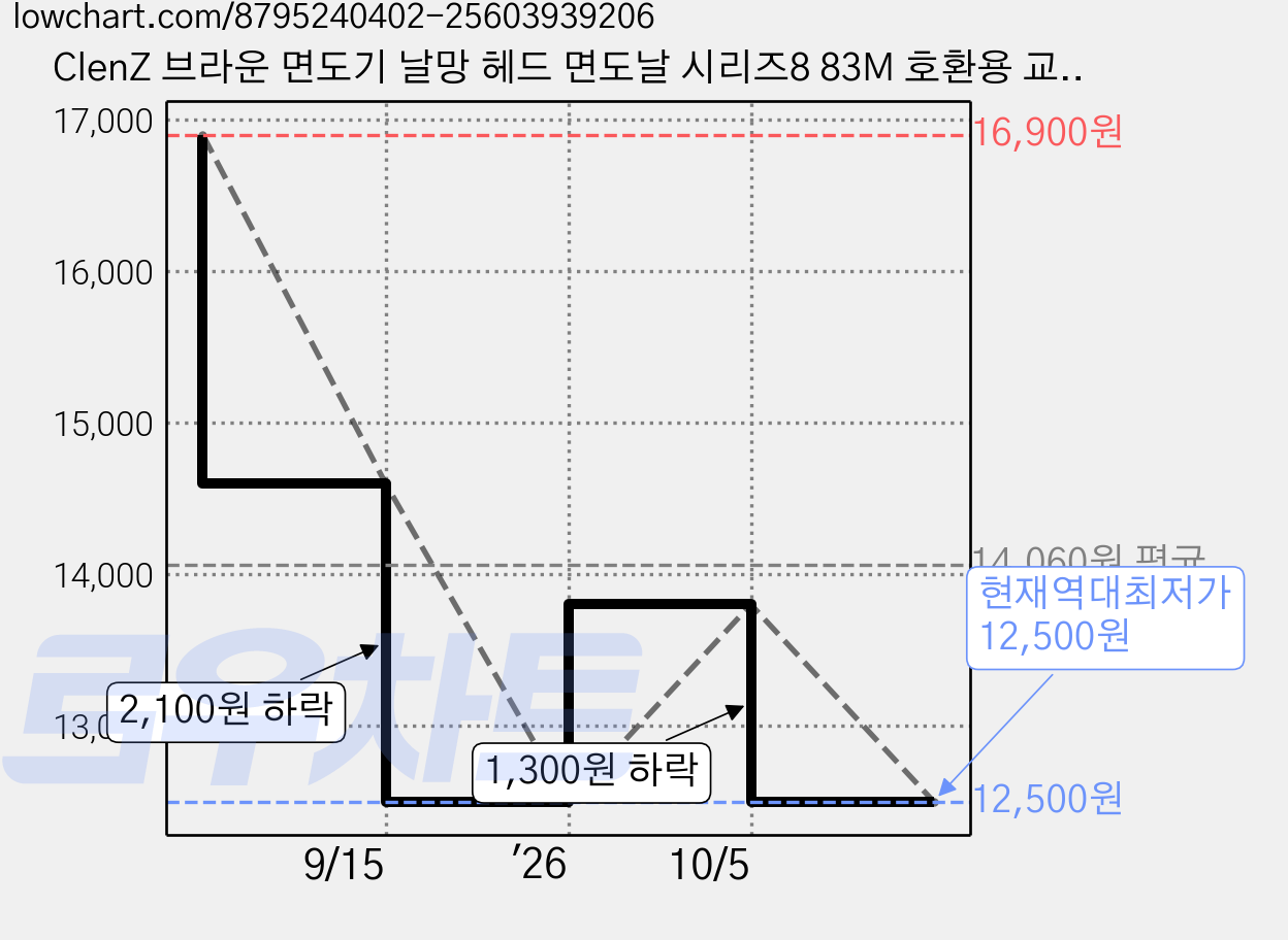 ClenZ 브라운 면도기 날망 헤드 면도날 시리즈8 83M 호환용 교체용, 1개, 단일 가격 변동 차트, 현재가 12,500원, 역대최저가