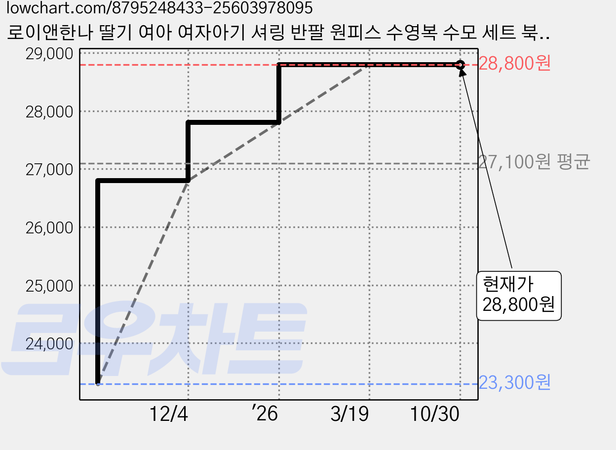 로이앤한나 딸기 여아 여자아기 셔링 반팔 원피스 수영복 수모 세트 북유럽풍수영복 가격 변동 차트, 현재가 28,800원, 관측 최저가 23,300원