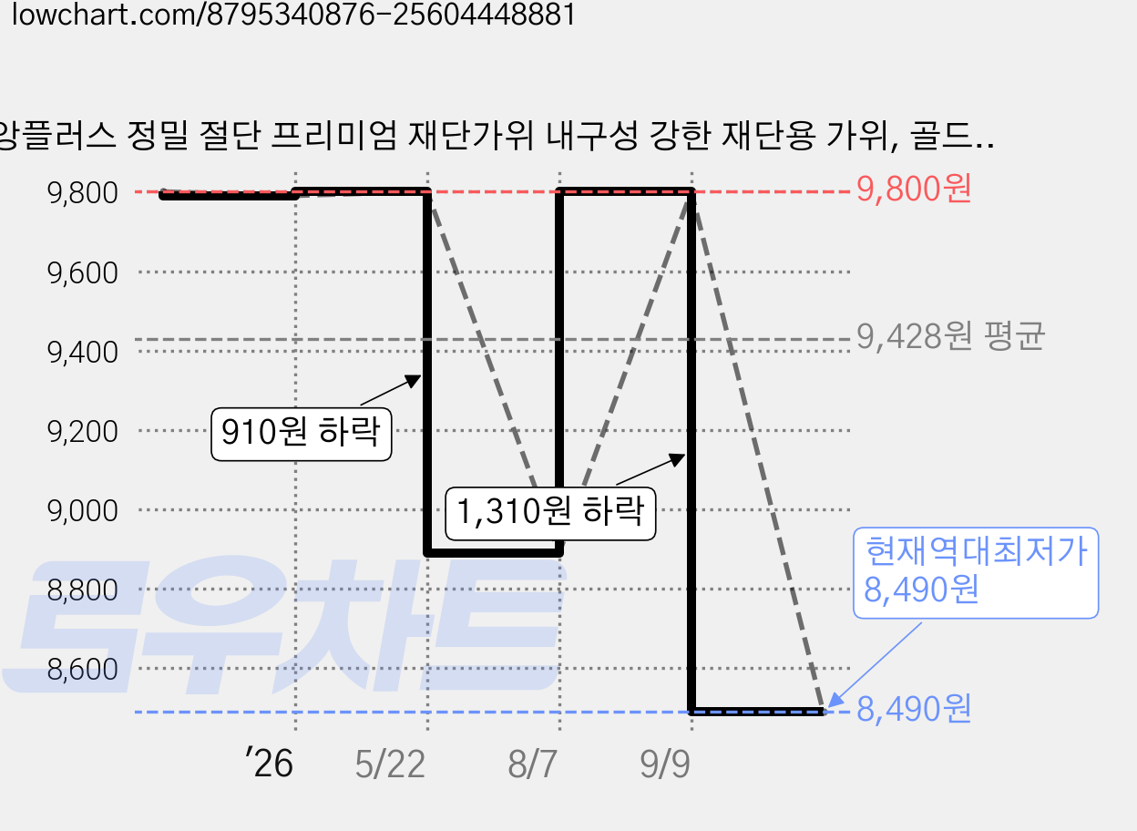 앙플러스 정밀 절단 프리미엄 재단가위 내구성 강한 재단용 가위, 골드, 1개 가격 변동 차트, 현재가 8,490원, 역대최저가