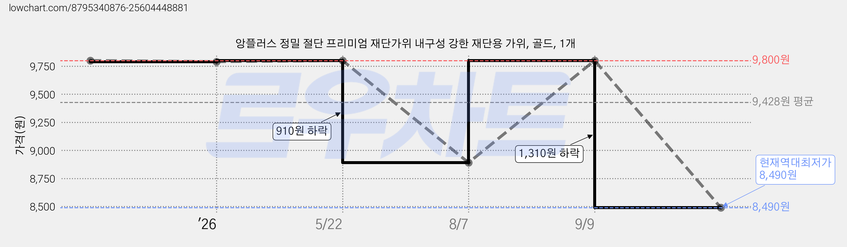 앙플러스 정밀 절단 프리미엄 재단가위 내구성 강한 재단용 가위, 골드, 1개 가격 변동 차트, 현재가 8,490원, 역대최저가