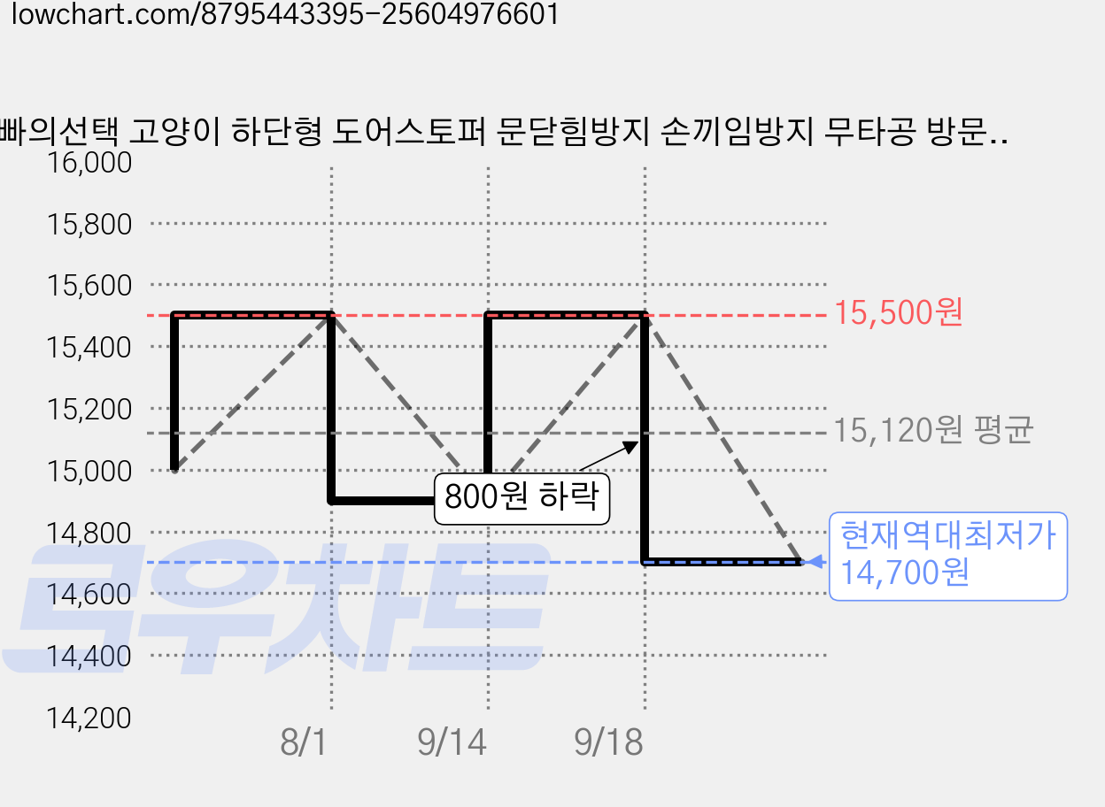 엄빠의선택 고양이 하단형 도어스토퍼 문닫힘방지 손끼임방지 무타공 방문 고정장치, 1개, 화이트 가격 변동 차트, 현재가 14,700원, 역대최저가