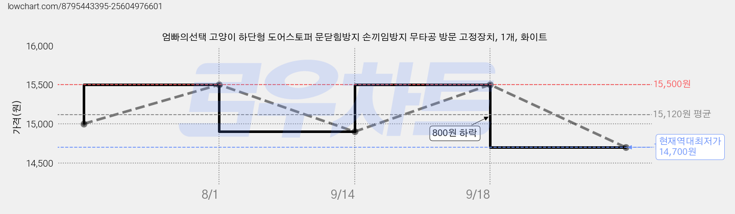 엄빠의선택 고양이 하단형 도어스토퍼 문닫힘방지 손끼임방지 무타공 방문 고정장치, 1개, 화이트 가격 변동 차트, 현재가 14,700원, 역대최저가
