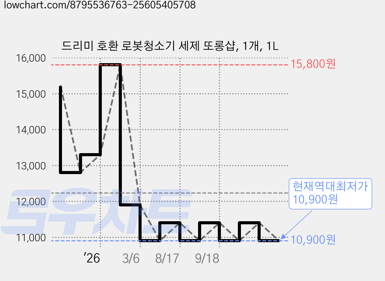 드리미 호환 로봇청소기 세제 또롱샵, 1개, 1L 가격 변동 차트, 현재가 10,900원, 역대최저가