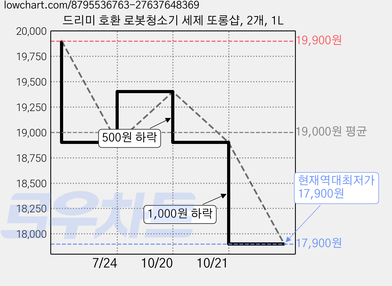 드리미 호환 로봇청소기 세제 또롱샵, 2개, 1L 가격 변동 차트, 현재가 17,900원, 역대최저가