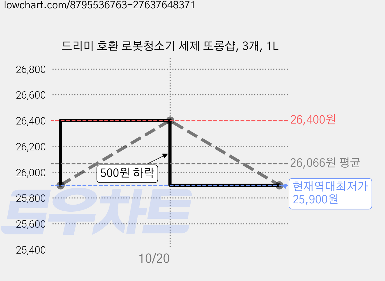 드리미 호환 로봇청소기 세제 또롱샵, 3개, 1L 가격 변동 차트, 현재가 25,900원, 역대최저가