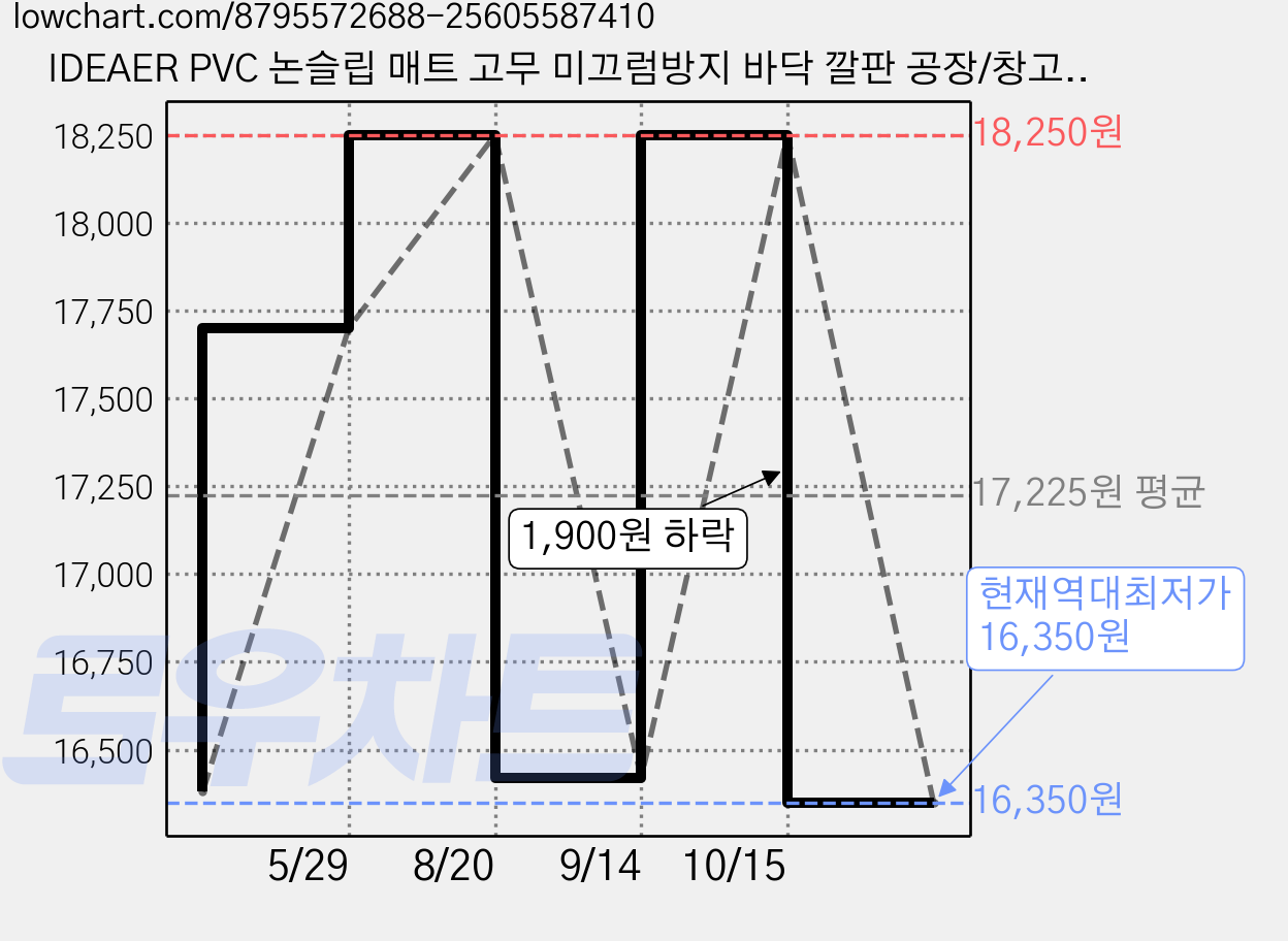 IDEAER PVC 논슬립 매트 고무 미끄럼방지 바닥 깔판 공장/창고, 1개, 그레이 가격 변동 차트, 현재가 16,350원, 역대최저가