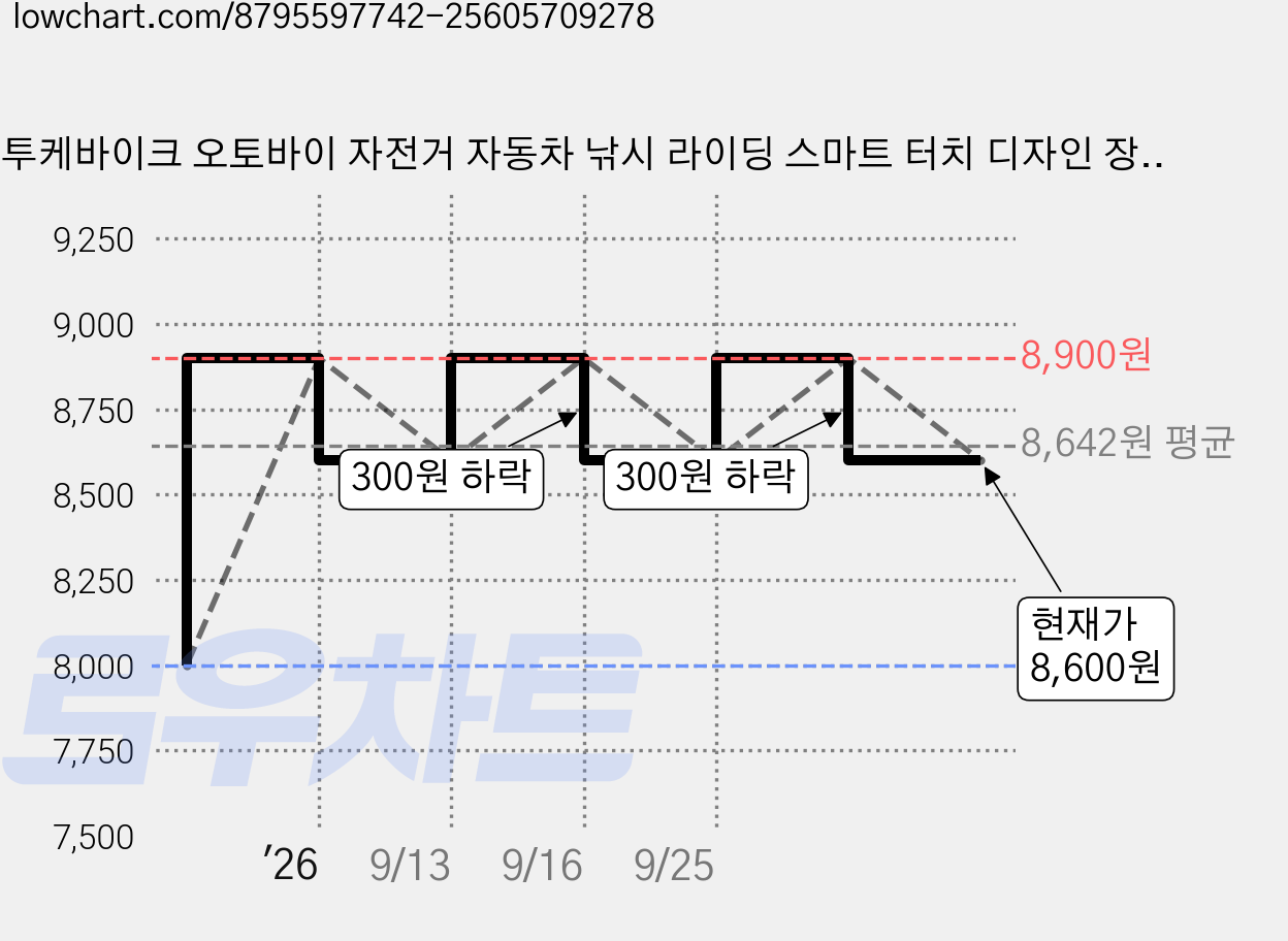투케바이크 오토바이 자전거 자동차 낚시 라이딩 스마트 터치 디자인 장갑, 레드 가격 변동 차트, 현재가 8,600원, 관측 최저가 8,000원