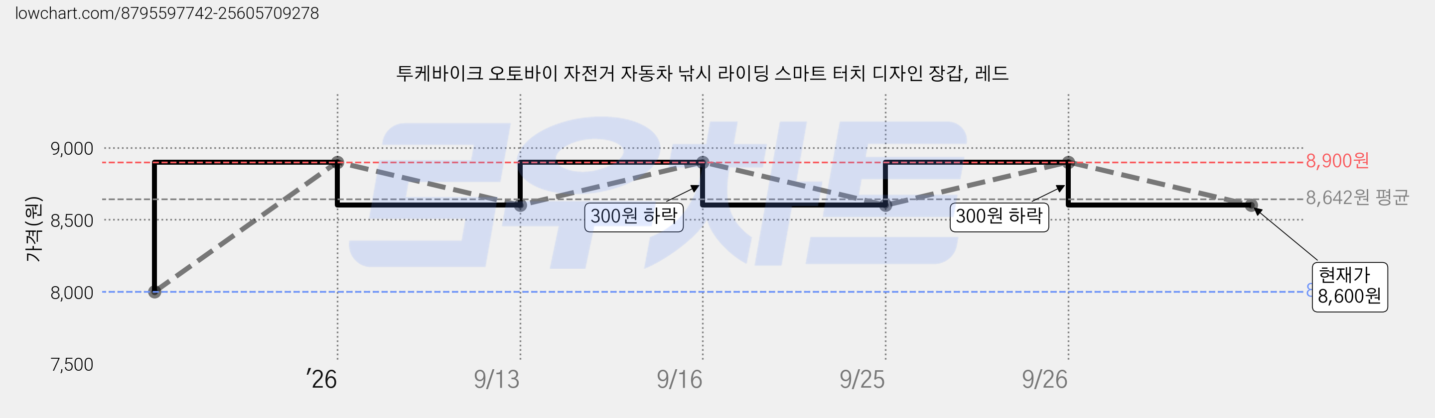 투케바이크 오토바이 자전거 자동차 낚시 라이딩 스마트 터치 디자인 장갑, 레드 가격 변동 차트, 현재가 8,600원, 관측 최저가 8,000원