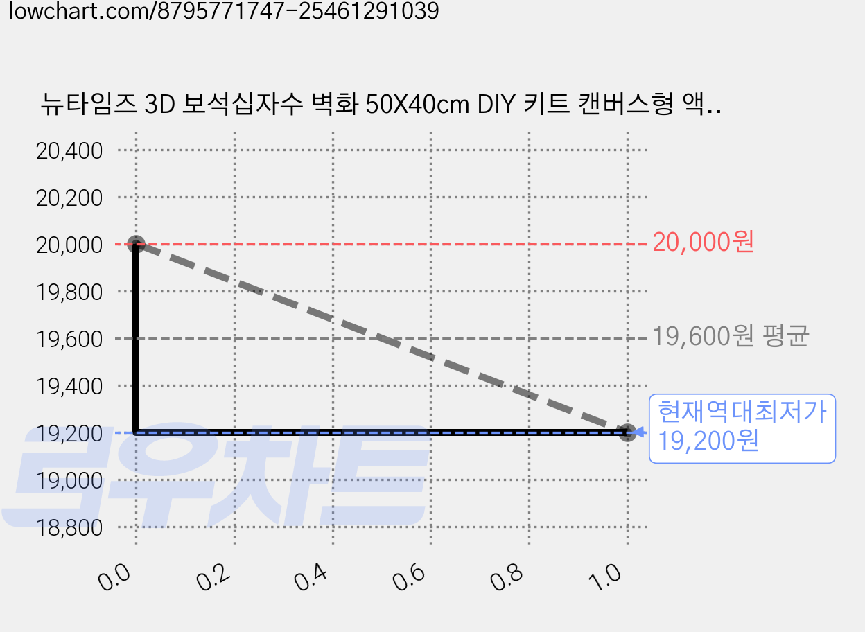 뉴타임즈 3D 보석십자수 벽화 50X40cm DIY 키트 캔버스형 액자 홈 인테리어 특별한 선물 모자이크 십자수 모자이크 보석, 1세트, 연못 속의 연꽃 00046 가격 변동 차트, 현재가 19,200원, 역대최저가