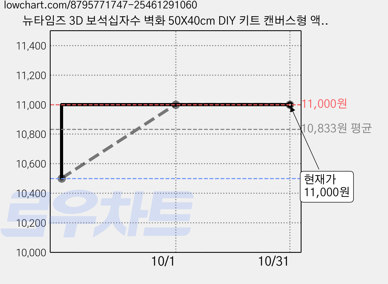 뉴타임즈 3D 보석십자수 벽화 50X40cm DIY 키트 캔버스형 액자 홈 인테리어 특별한 선물 모자이크 십자수 모자이크 보석, 1세트, 불타는 용마000346 가격 변동 차트, 현재가 11,000원, 관측 최저가 10,500원