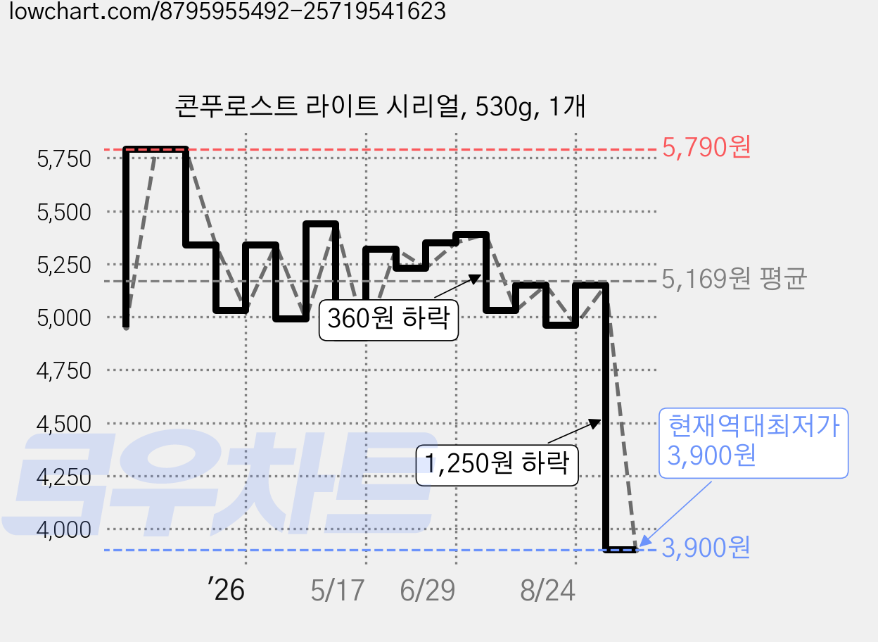 콘푸로스트 라이트 시리얼, 530g, 1개 가격 변동 차트, 현재가 3,900원, 역대최저가