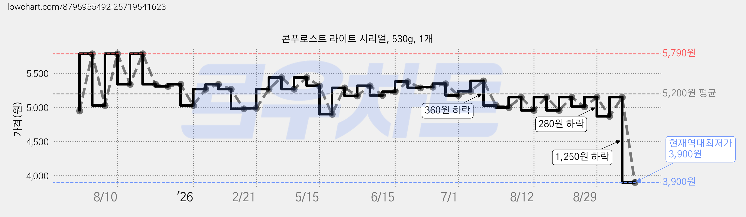 콘푸로스트 라이트 시리얼, 530g, 1개 가격 변동 차트, 현재가 3,900원, 역대최저가