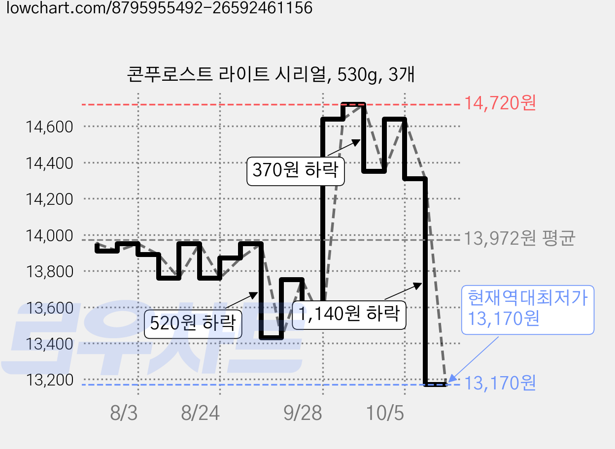 콘푸로스트 라이트 시리얼, 530g, 3개 가격 변동 차트, 현재가 13,170원, 역대최저가